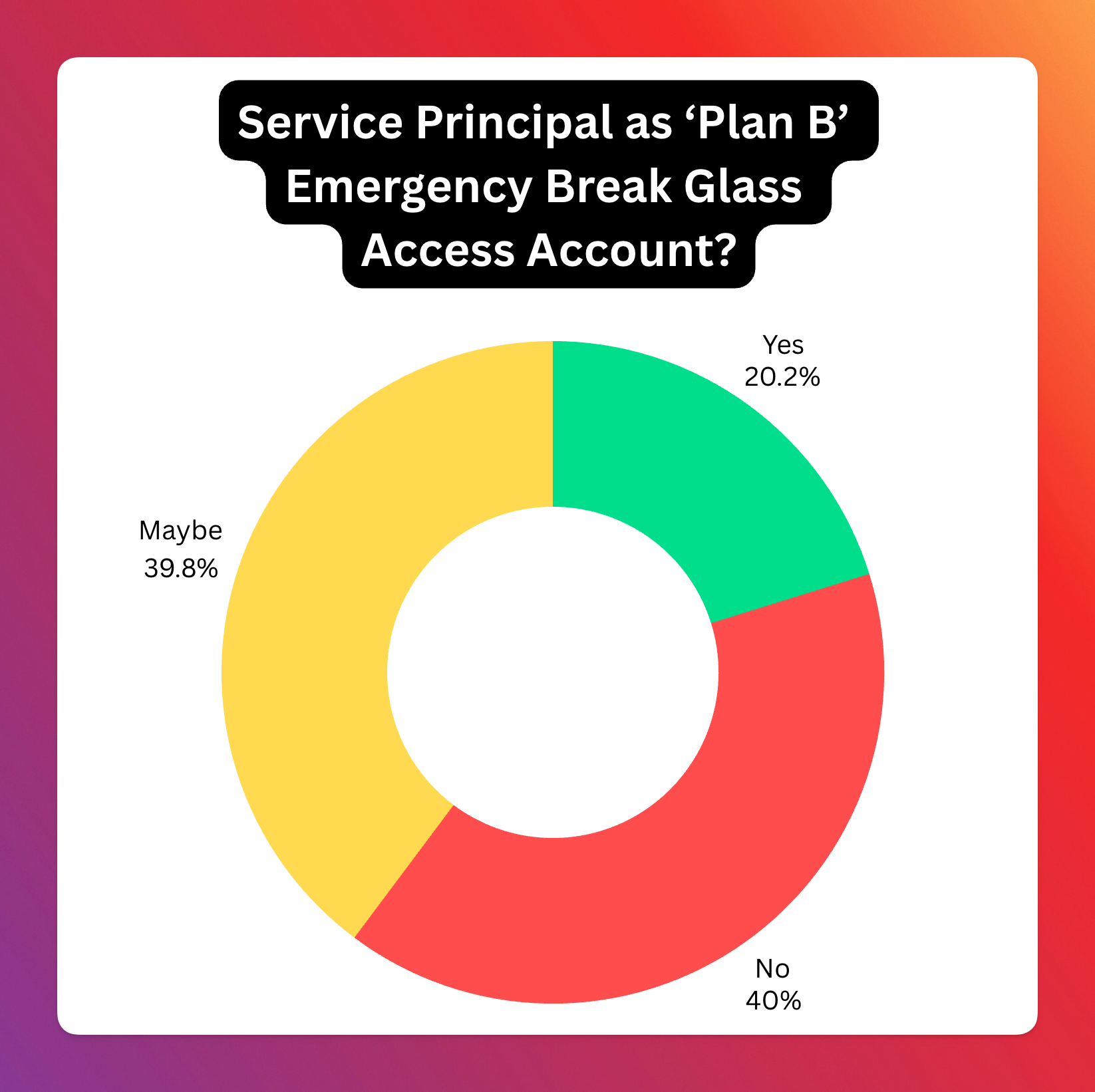 Poll results